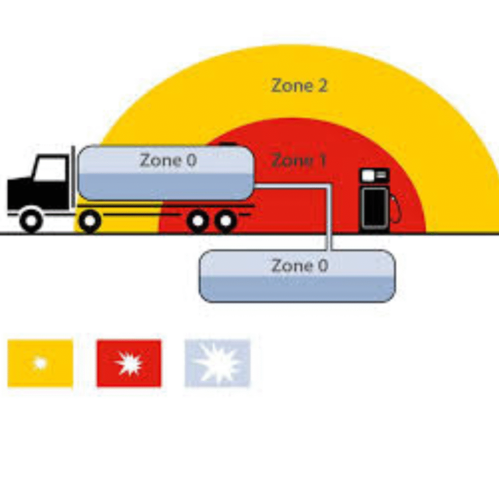 Flammable Area Classification (Zone 0,1,2,3)